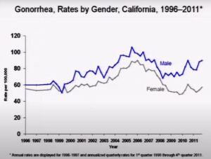 Gonorrhea rates by Gender in California