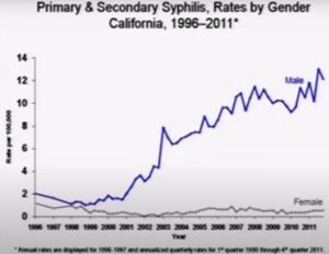 Primary and Secondary Syphilis Rates by Gender in California